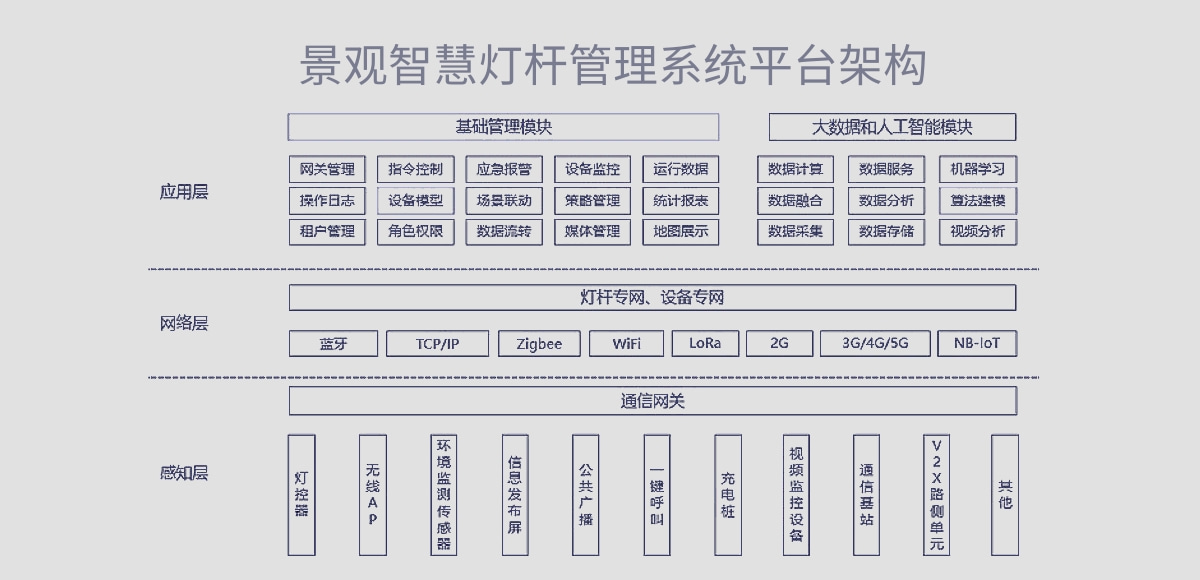 景观智慧灯杆管理系统平台架构图