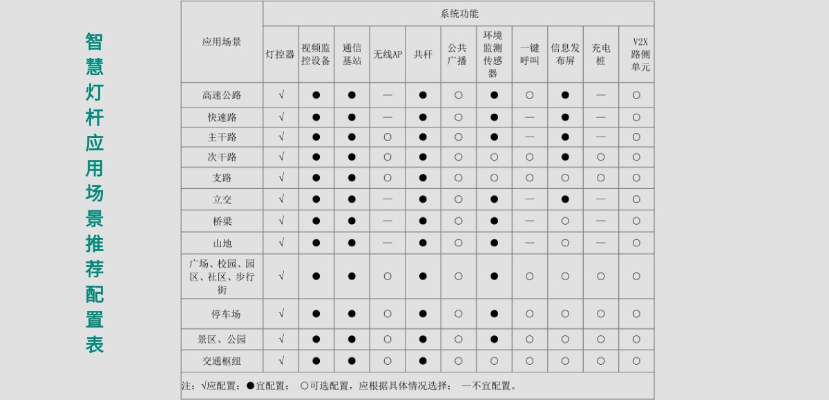公园智慧灯杆应用场景推荐配置表.jpg