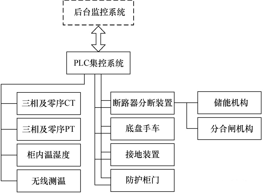 图1  设备智能化控制图