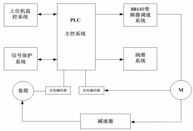 矿井提升机电控系统示意图.jpg