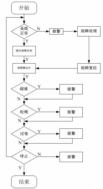 提升机控制系统软件设计流程图 