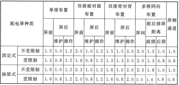 交流屏布置表