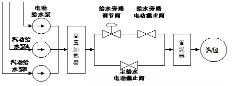 给水全程控制系统