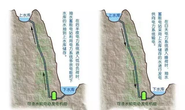 （图片：抽水蓄能电站双向工作示意图）