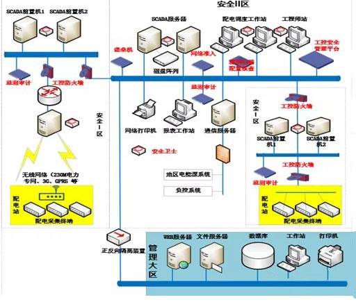 配电监控系统的安全架构图