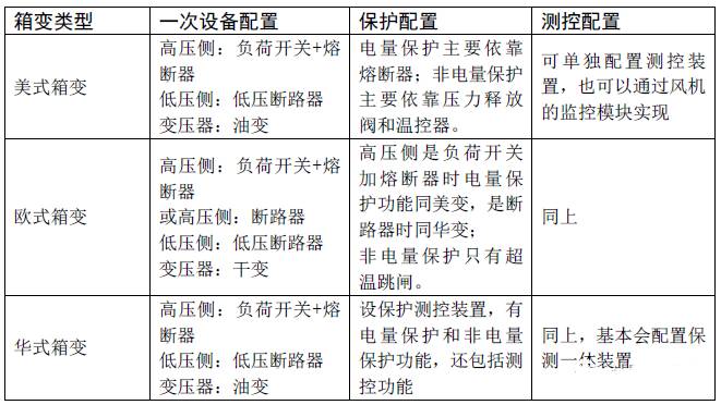  三种箱变保护测控装置配置表