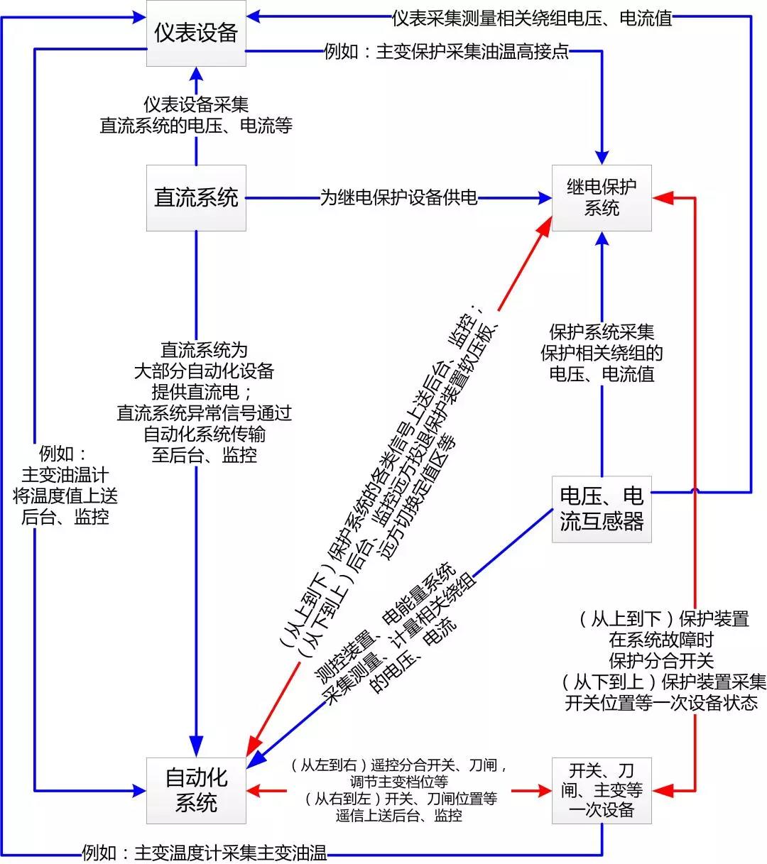 继电保护、自动化、直流电源、仪表之间的联系与关系