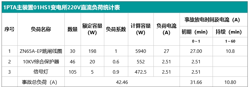 1PTA主装置01HS1变电所220V直流负荷统计表.jpg