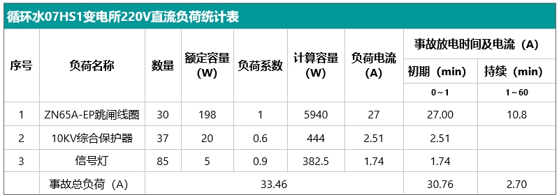 循环水07HS1变电所220V直流负荷统计表.jpg