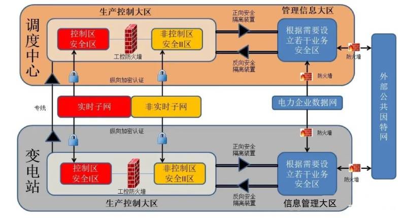 这是三个区之间的安全防护结构简图