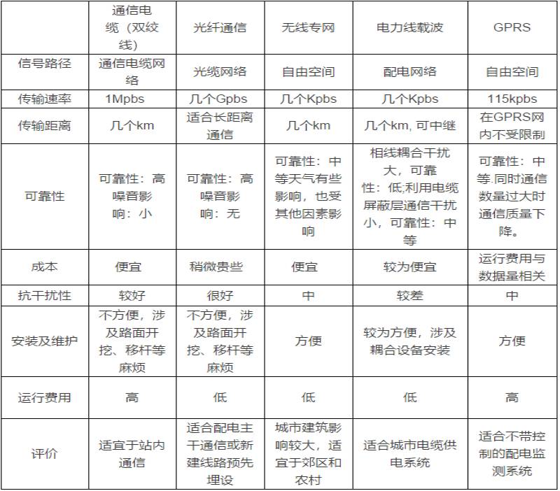 配网自动化通信方式