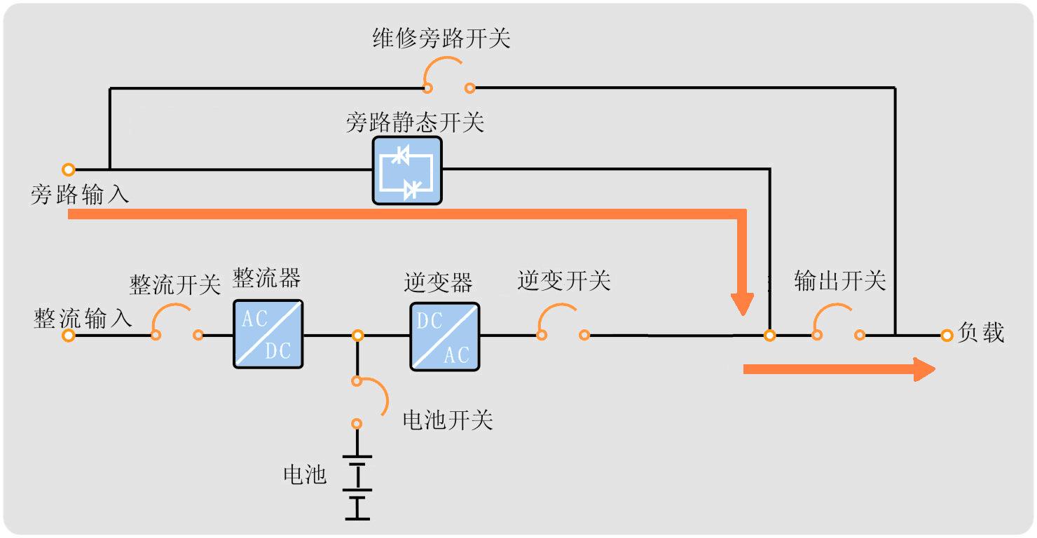 UPS电源的4种工作模式