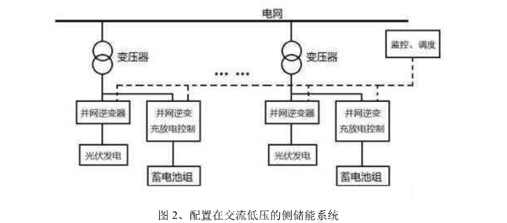 配置在电源交流侧的储能系统