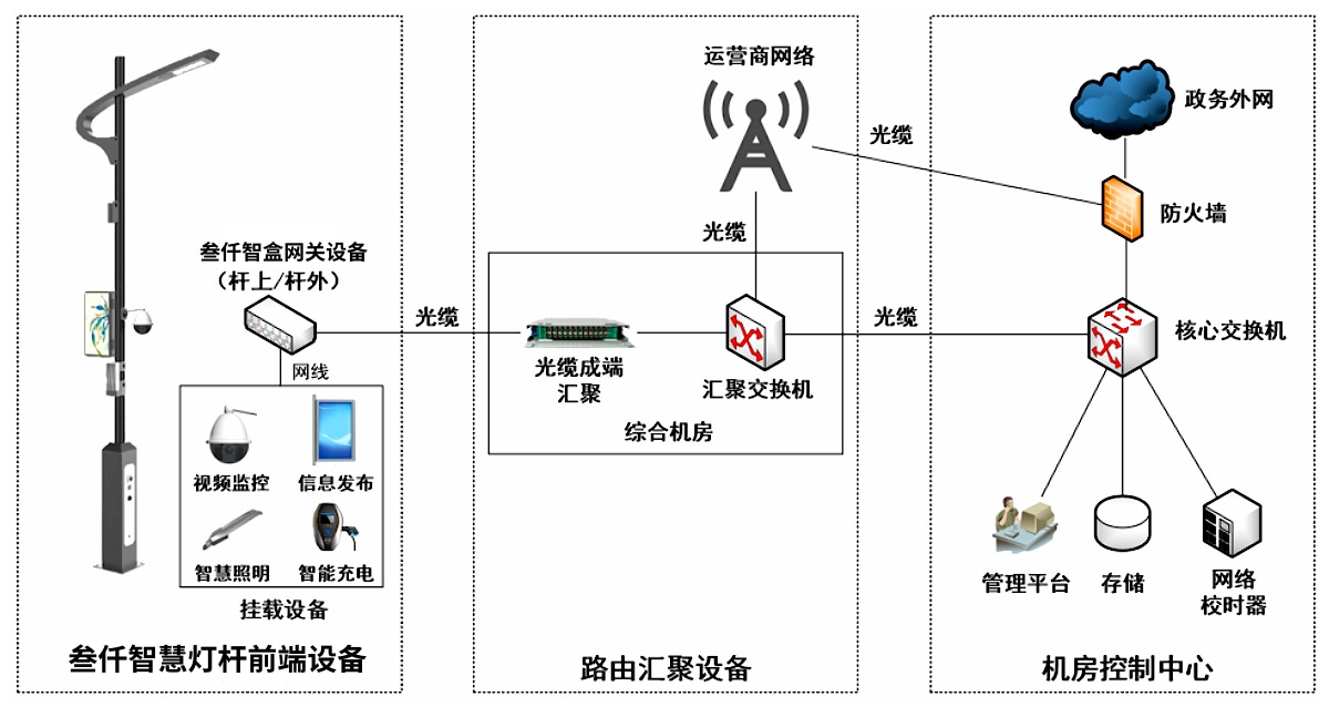 智慧灯杆网络架构图.jpg
