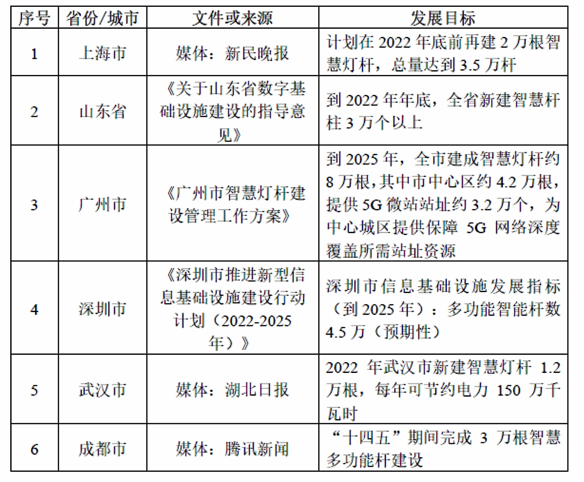 部分省、市智慧杆塔发展目标