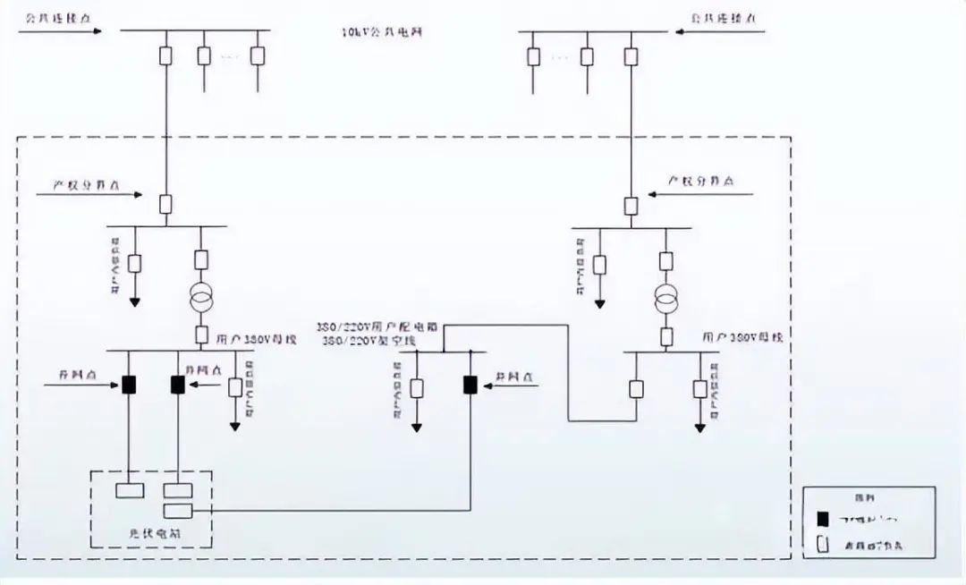 子方案1：接入380V用户