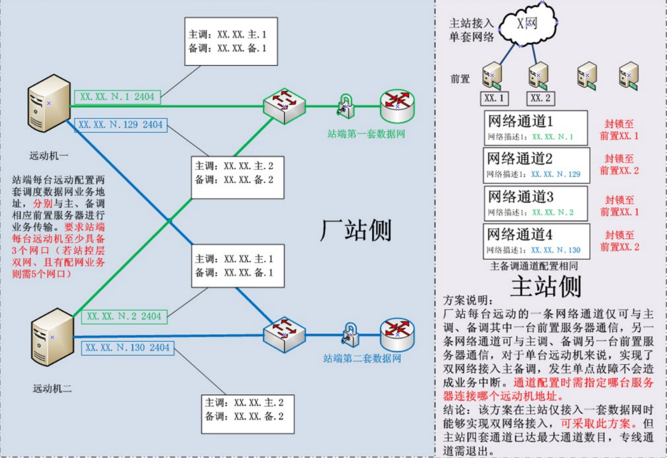 调度主站接单平面推荐方案