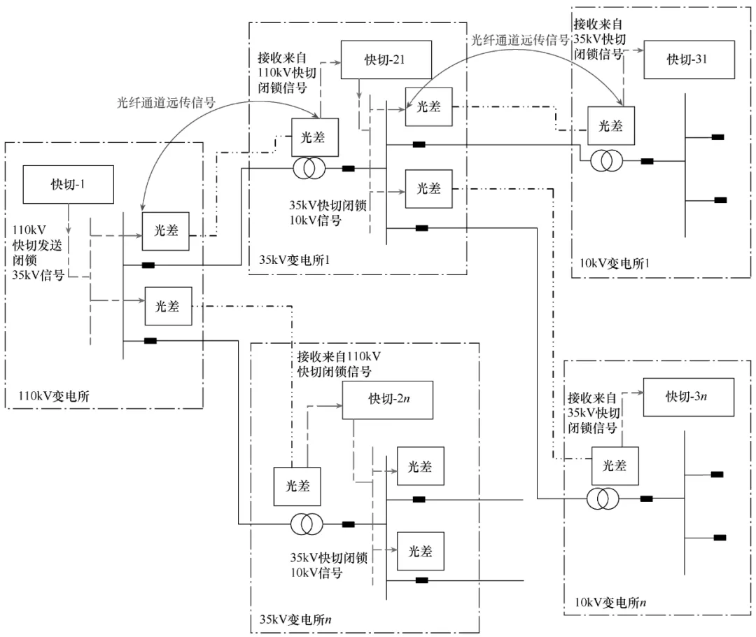 快切上下级异常起动配合示意图