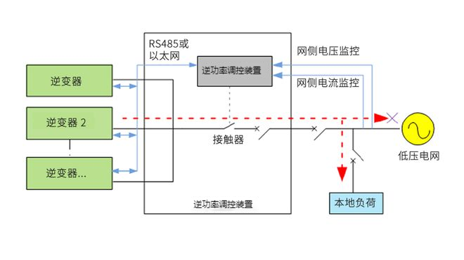逆功率调控装置工作原理
