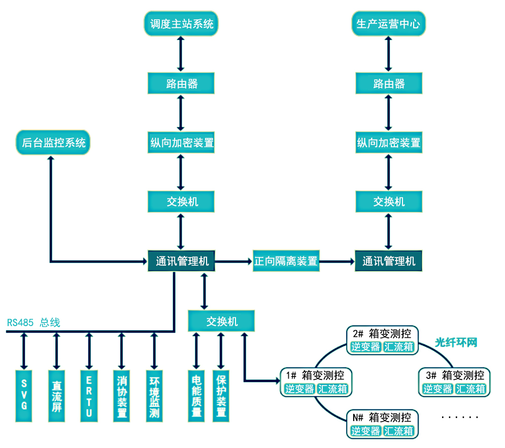 三合一箱变测控组网