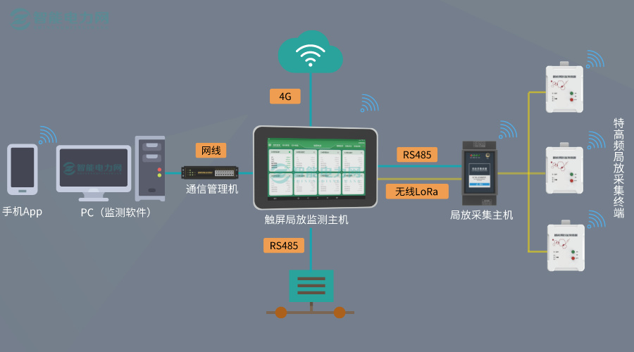 局放采集系统图.jpg