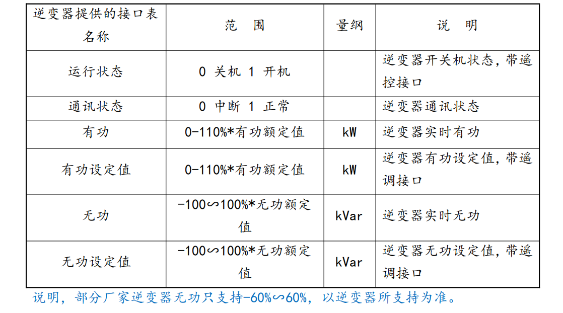 群调群控装置与逆变器数据交互