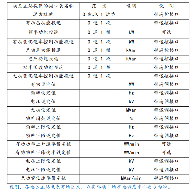 群调群控装置与调度数据交互