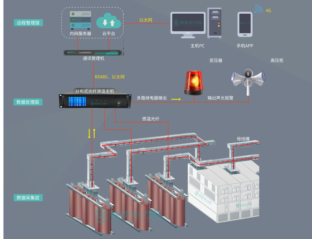 母线槽分布式光纤测温系统改造方案