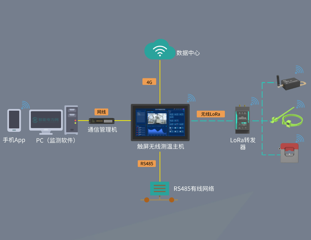 无线测温系统在电缆接头的应用