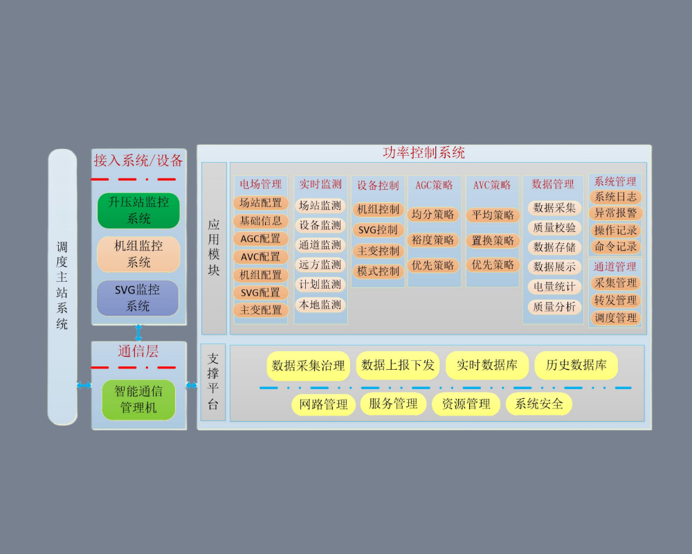 AGC与AVC控制原理和控制逻辑