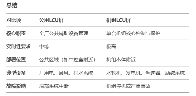 公用LCU屏和机组LCU屏有什么区别