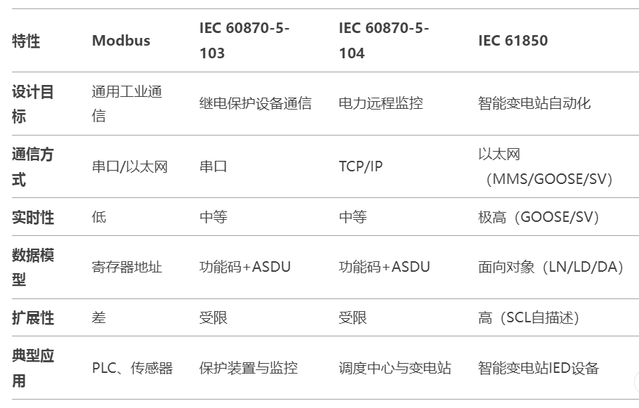 通讯协议表