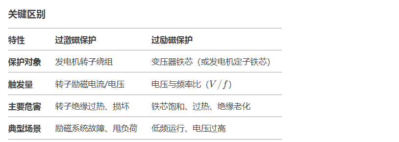过激磁保护和过励磁保护的区别关键区别