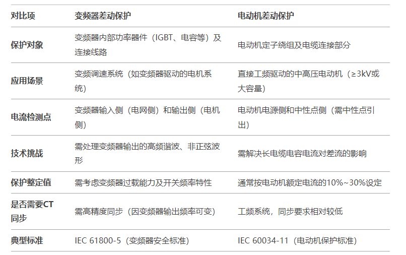 变频器差动保护与电动机差动保护的区别